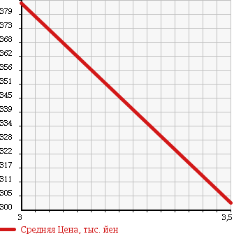 Аукционная статистика: График изменения цены TOYOTA TOYOACE 1996 BU102 в зависимости от аукционных оценок