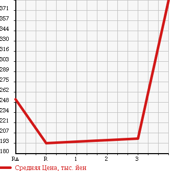 Аукционная статистика: График изменения цены TOYOTA TOYOACE 1996 LY101 в зависимости от аукционных оценок