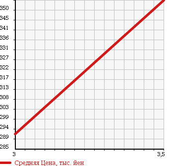 Аукционная статистика: График изменения цены TOYOTA TOYOACE 1996 LY201 в зависимости от аукционных оценок