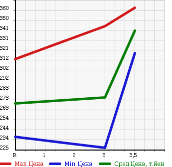 Аукционная статистика: График изменения цены TOYOTA TOYOACE 1996 LY211 в зависимости от аукционных оценок