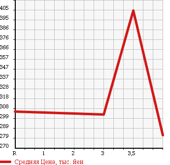 Аукционная статистика: График изменения цены TOYOTA TOYOACE 1996 RZU100 в зависимости от аукционных оценок