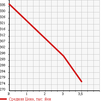 Аукционная статистика: График изменения цены TOYOTA TOYOACE 1996 YY131 в зависимости от аукционных оценок