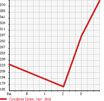 Аукционная статистика: График изменения цены TOYOTA TOYOACE 1996 YY201 в зависимости от аукционных оценок