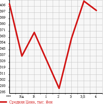 Аукционная статистика: График изменения цены TOYOTA Тойота  TOYOACE Тойо Айс  1998 в зависимости от аукционных оценок