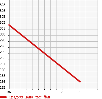 Аукционная статистика: График изменения цены TOYOTA TOYOACE 1999 BU107 в зависимости от аукционных оценок