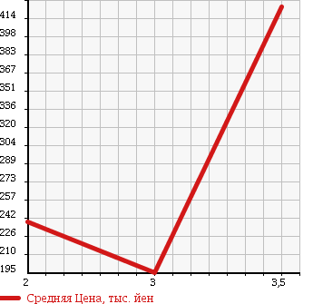 Аукционная статистика: График изменения цены TOYOTA TOYOACE 1999 BU306 в зависимости от аукционных оценок