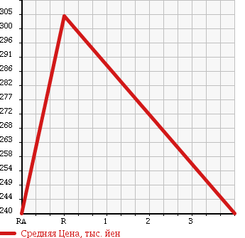 Аукционная статистика: График изменения цены TOYOTA TOYOACE 1999 LY132 в зависимости от аукционных оценок