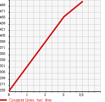 Аукционная статистика: График изменения цены TOYOTA TOYOACE 1999 LY151 в зависимости от аукционных оценок