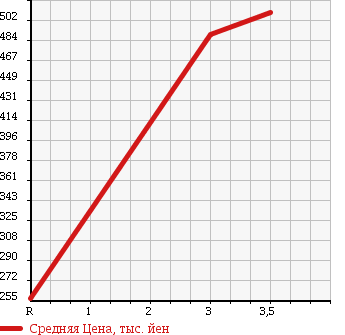 Аукционная статистика: График изменения цены TOYOTA TOYOACE 1999 LY162 в зависимости от аукционных оценок