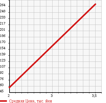 Аукционная статистика: График изменения цены TOYOTA TOYOACE 1999 LY212 в зависимости от аукционных оценок
