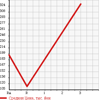 Аукционная статистика: График изменения цены TOYOTA TOYOACE 1999 XZU307 в зависимости от аукционных оценок
