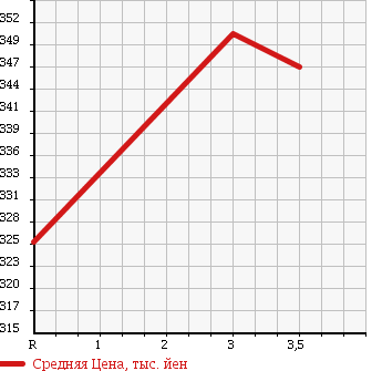 Аукционная статистика: График изменения цены TOYOTA TOYOACE 1999 YY101 в зависимости от аукционных оценок