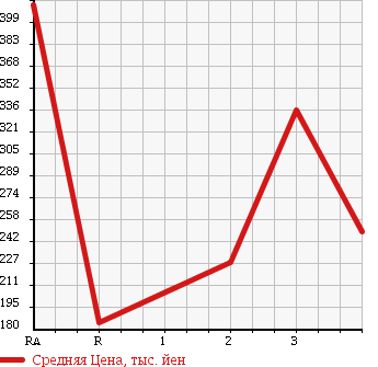 Аукционная статистика: График изменения цены TOYOTA TOYOACE 2000 BU306 в зависимости от аукционных оценок