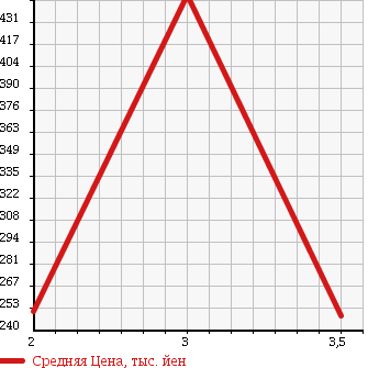 Аукционная статистика: График изменения цены TOYOTA TOYOACE 2000 LY102 в зависимости от аукционных оценок