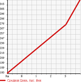 Аукционная статистика: График изменения цены TOYOTA TOYOACE 2000 LY112 в зависимости от аукционных оценок