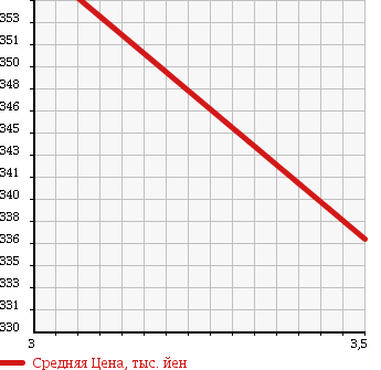 Аукционная статистика: График изменения цены TOYOTA TOYOACE 2000 LY122 в зависимости от аукционных оценок