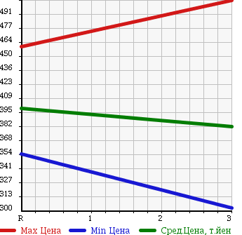 Аукционная статистика: График изменения цены TOYOTA TOYOACE 2000 LY162 в зависимости от аукционных оценок