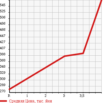 Аукционная статистика: График изменения цены TOYOTA TOYOACE 2000 XZU412 в зависимости от аукционных оценок