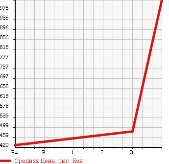 Аукционная статистика: График изменения цены TOYOTA TOYOACE 2000 XZU421 в зависимости от аукционных оценок