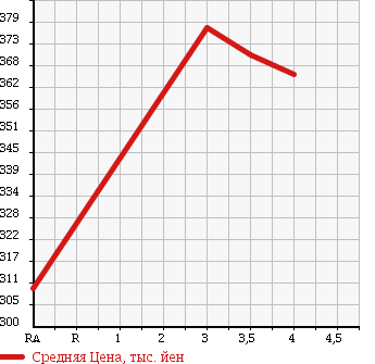 Аукционная статистика: График изменения цены TOYOTA TOYOACE 2000 YY101 в зависимости от аукционных оценок