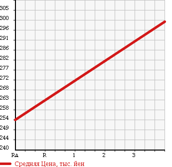 Аукционная статистика: График изменения цены TOYOTA TOYOACE 2001 LY132 в зависимости от аукционных оценок