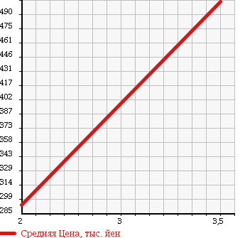Аукционная статистика: График изменения цены TOYOTA TOYOACE 2001 LY152 в зависимости от аукционных оценок