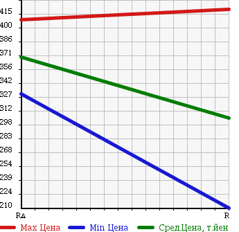 Аукционная статистика: График изменения цены TOYOTA TOYOACE 2001 LY162 в зависимости от аукционных оценок