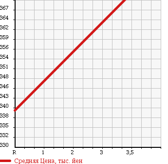 Аукционная статистика: График изменения цены TOYOTA TOYOACE 2001 LY220 в зависимости от аукционных оценок