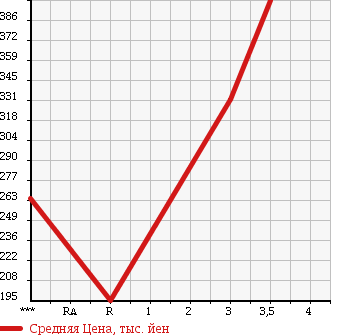 Аукционная статистика: График изменения цены TOYOTA TOYOACE 2001 LY230 в зависимости от аукционных оценок
