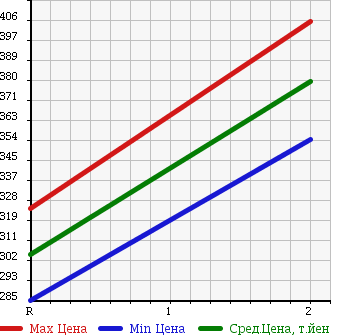 Аукционная статистика: График изменения цены TOYOTA TOYOACE 2001 LY280 в зависимости от аукционных оценок