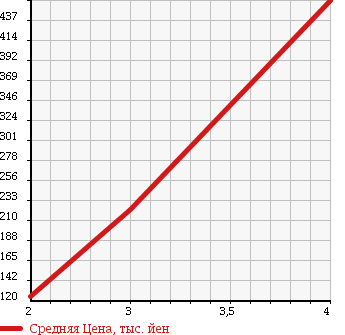 Аукционная статистика: График изменения цены TOYOTA TOYOACE 2001 RZU300 в зависимости от аукционных оценок
