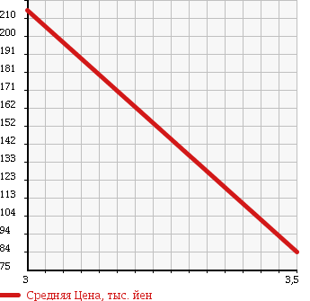 Аукционная статистика: График изменения цены TOYOTA TOYOACE 2001 XZU301A в зависимости от аукционных оценок