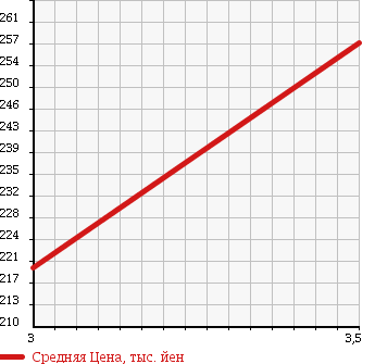 Аукционная статистика: График изменения цены TOYOTA TOYOACE 2001 XZU337 в зависимости от аукционных оценок