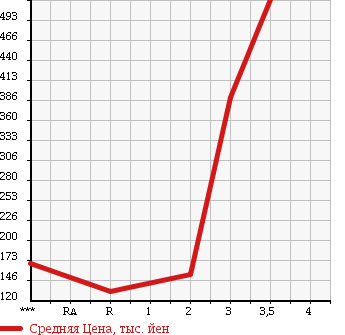 Аукционная статистика: График изменения цены TOYOTA TOYOACE 2001 XZU412 в зависимости от аукционных оценок