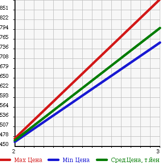 Аукционная статистика: График изменения цены TOYOTA TOYOACE 2001 XZU421 в зависимости от аукционных оценок