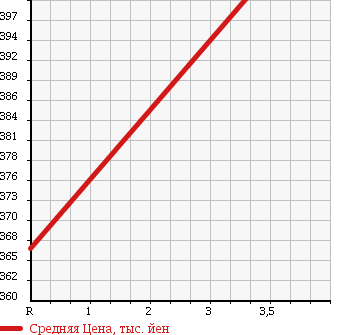 Аукционная статистика: График изменения цены TOYOTA TOYOACE 2001 YY131 в зависимости от аукционных оценок