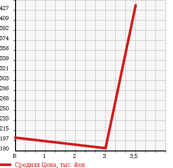 Аукционная статистика: График изменения цены TOYOTA TOYOACE 2003 BU346 в зависимости от аукционных оценок