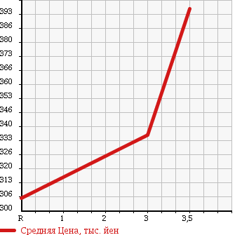 Аукционная статистика: График изменения цены TOYOTA TOYOACE 2003 RZU300 в зависимости от аукционных оценок