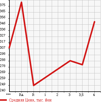 Аукционная статистика: График изменения цены TOYOTA TOYOACE 2003 RZY220 в зависимости от аукционных оценок