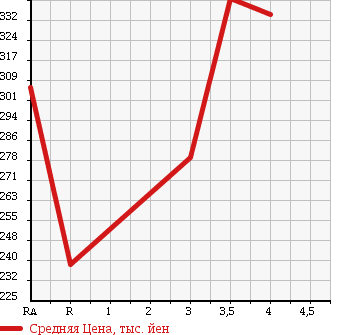 Аукционная статистика: График изменения цены TOYOTA TOYOACE 2003 RZY230 в зависимости от аукционных оценок