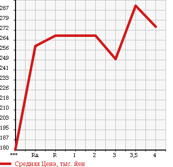 Аукционная статистика: График изменения цены TOYOTA TOYOACE 2003 TRY220 в зависимости от аукционных оценок