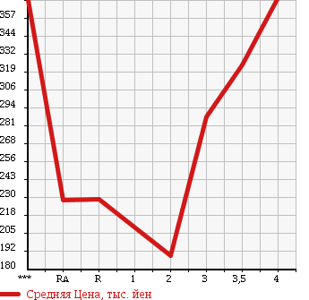 Аукционная статистика: График изменения цены TOYOTA TOYOACE 2003 TRY230 в зависимости от аукционных оценок