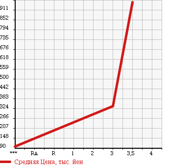 Аукционная статистика: График изменения цены TOYOTA TOYOACE 2003 XZU302 в зависимости от аукционных оценок