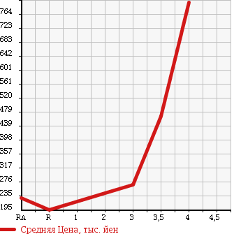 Аукционная статистика: График изменения цены TOYOTA TOYOACE 2003 XZU307 в зависимости от аукционных оценок