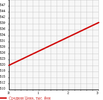 Аукционная статистика: График изменения цены TOYOTA TOYOACE 2003 XZU321D в зависимости от аукционных оценок