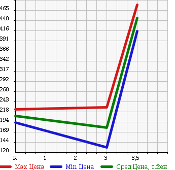 Аукционная статистика: График изменения цены TOYOTA TOYOACE 2003 XZU337 в зависимости от аукционных оценок