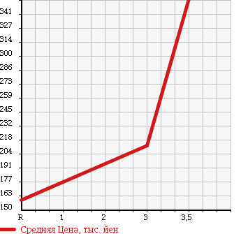 Аукционная статистика: График изменения цены TOYOTA TOYOACE 2003 XZU341 в зависимости от аукционных оценок