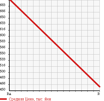 Аукционная статистика: График изменения цены TOYOTA TOYOACE 2003 XZU351D в зависимости от аукционных оценок