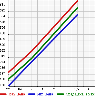 Аукционная статистика: График изменения цены TOYOTA TOYOACE 2003 XZU411 в зависимости от аукционных оценок