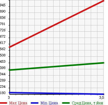 Аукционная статистика: График изменения цены TOYOTA TOYOACE 2003 XZU412 в зависимости от аукционных оценок